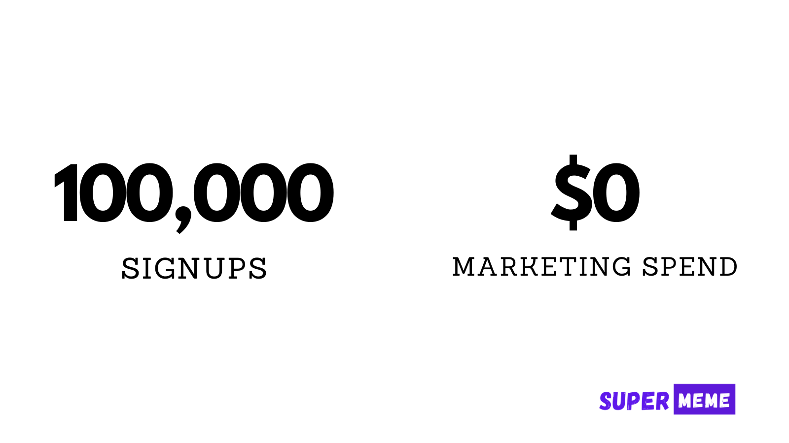 Supermeme.ai milestone celebrating 100,000 signups with a zero-dollar marketing budget