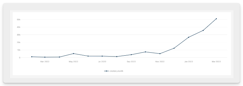 Supermeme.ai Q1 2023 signup growth chart