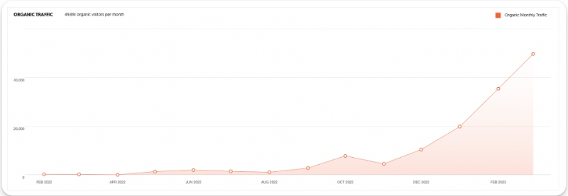 Supermeme.ai organic and branded website traffic in Q1 2023