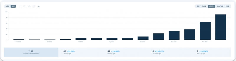 Supermeme.ai paid subscriber growth in Q1 2023
