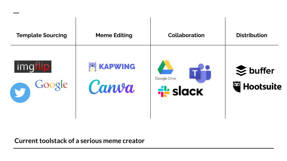The multi-step meme creation process Supermeme.ai set out to simplify