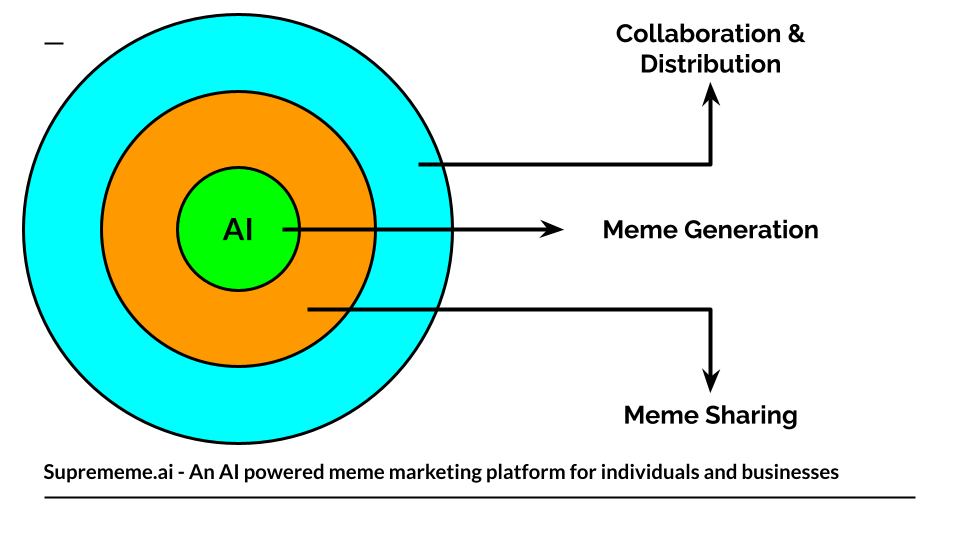 Supermeme.ai 2023 roadmap from AI meme generator to meme marketing platform